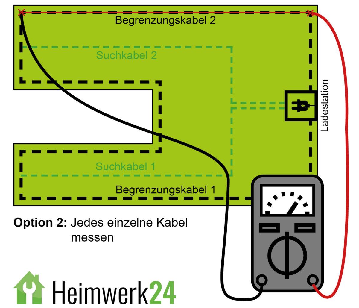 Veranschaulichung der Lokalisierung eines Kabelbruchs. Variante 2.